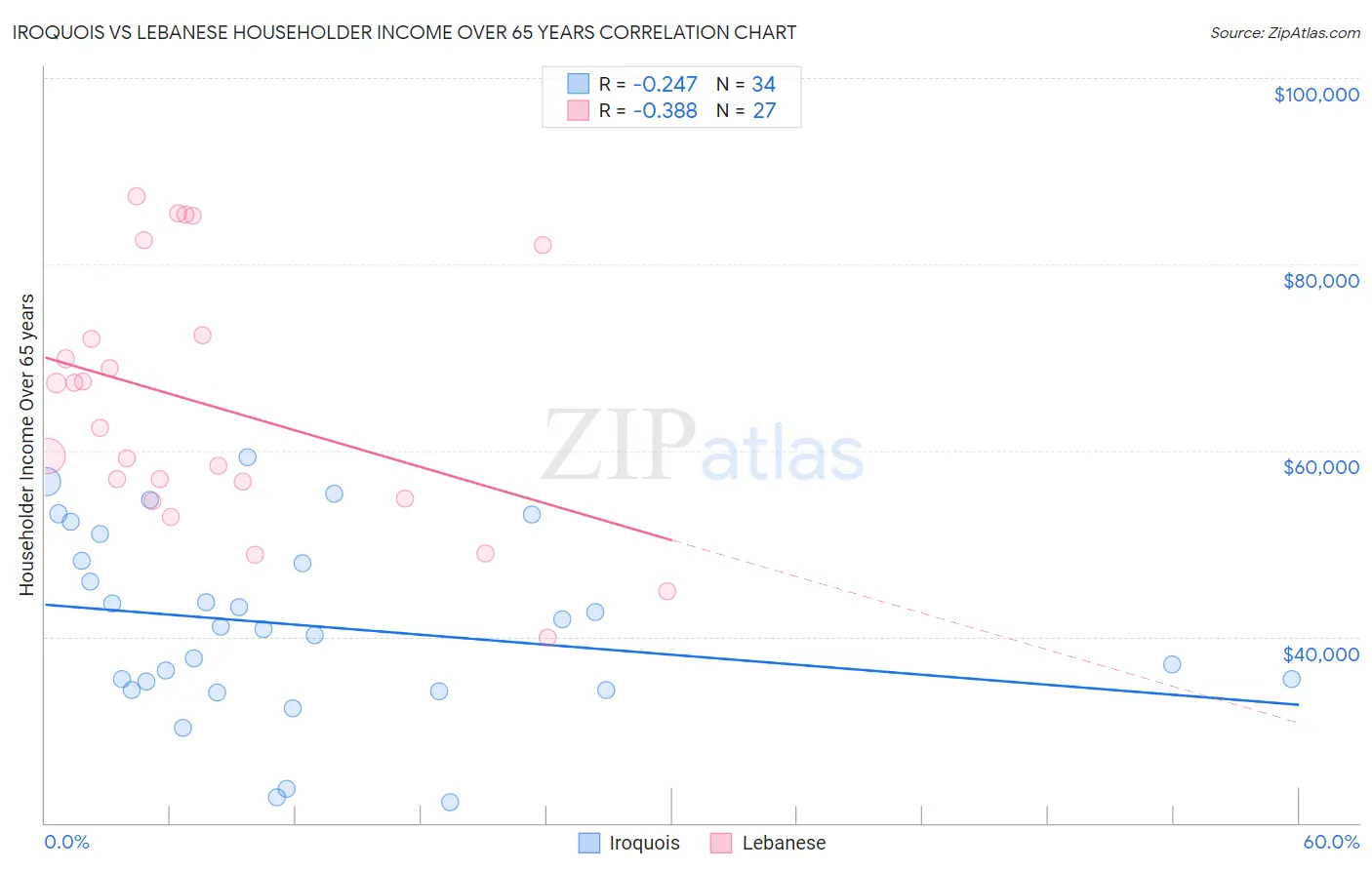 Iroquois vs Lebanese Householder Income Over 65 years
