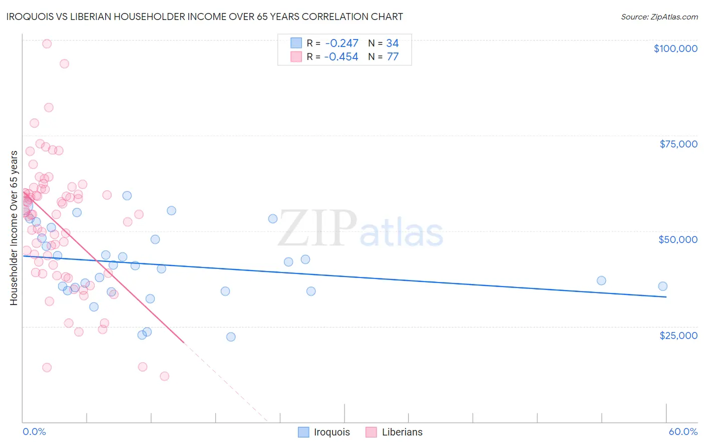 Iroquois vs Liberian Householder Income Over 65 years