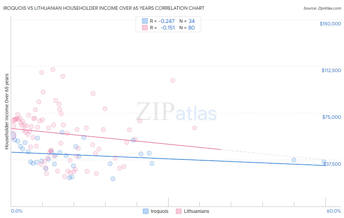 Iroquois vs Lithuanian Householder Income Over 65 years