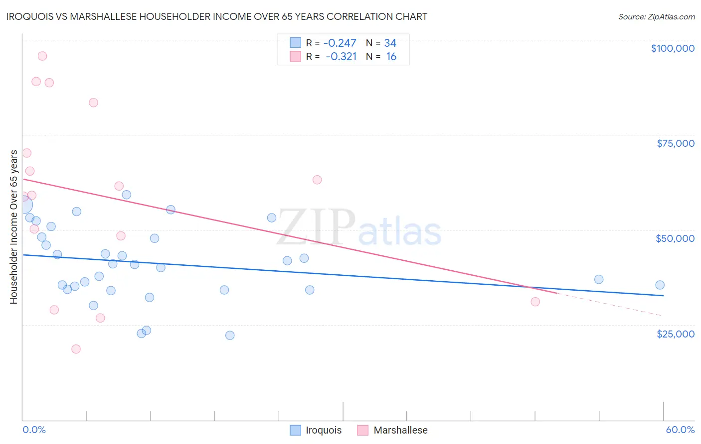 Iroquois vs Marshallese Householder Income Over 65 years