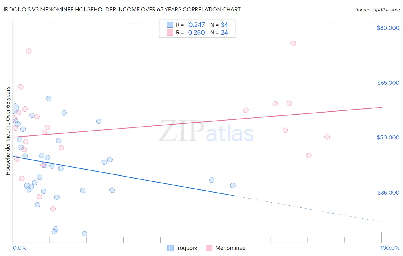 Iroquois vs Menominee Householder Income Over 65 years