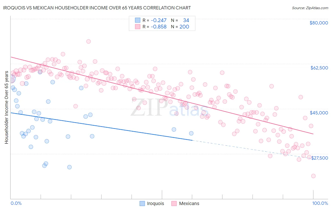 Iroquois vs Mexican Householder Income Over 65 years