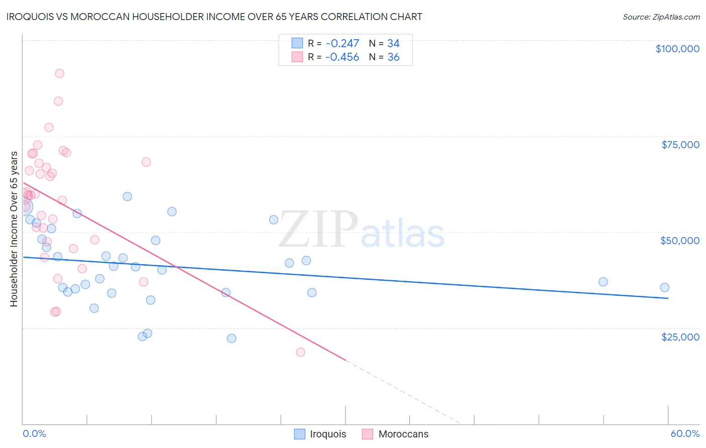 Iroquois vs Moroccan Householder Income Over 65 years