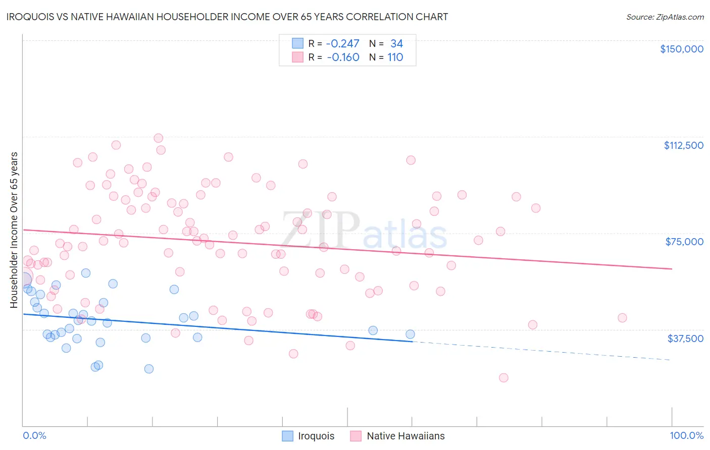 Iroquois vs Native Hawaiian Householder Income Over 65 years