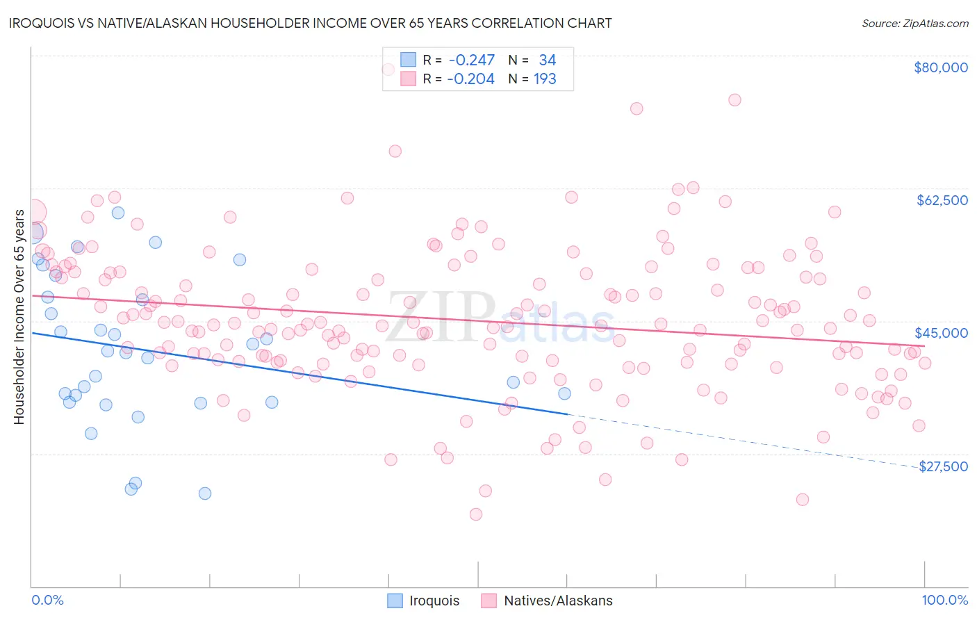 Iroquois vs Native/Alaskan Householder Income Over 65 years