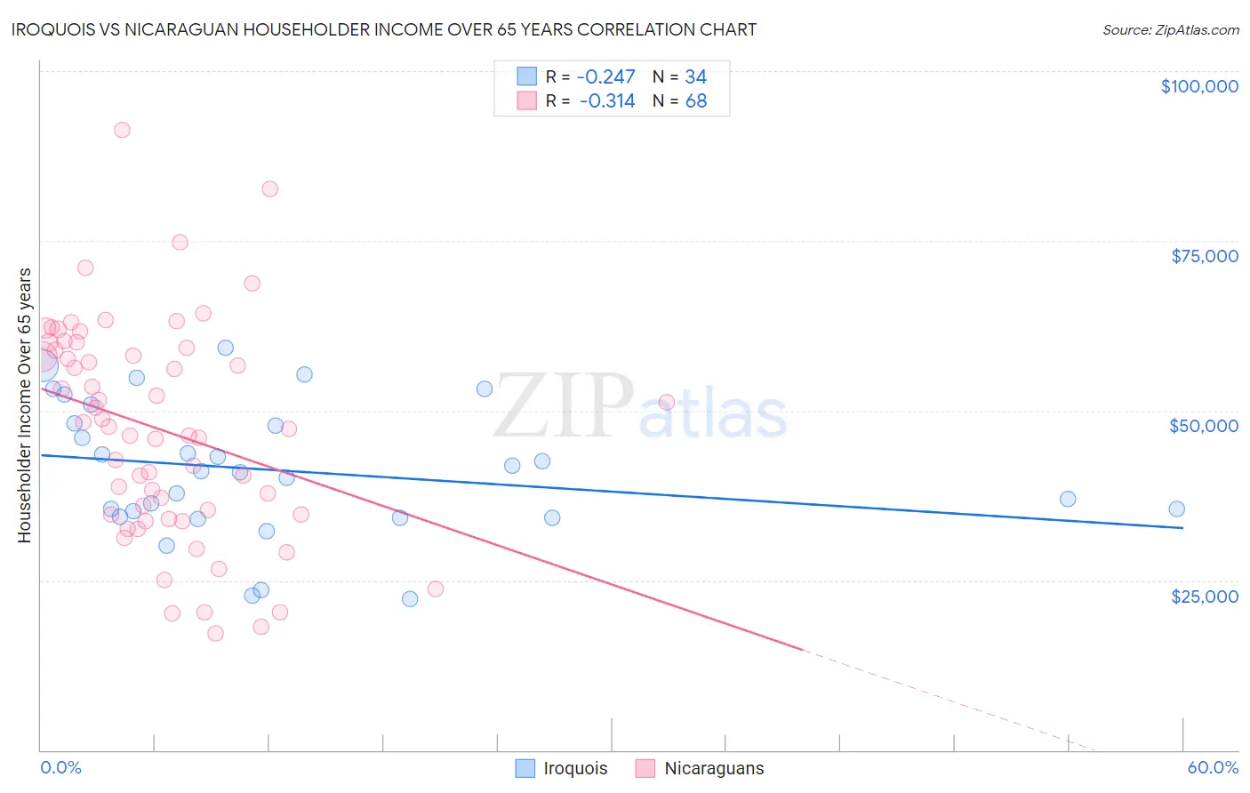 Iroquois vs Nicaraguan Householder Income Over 65 years