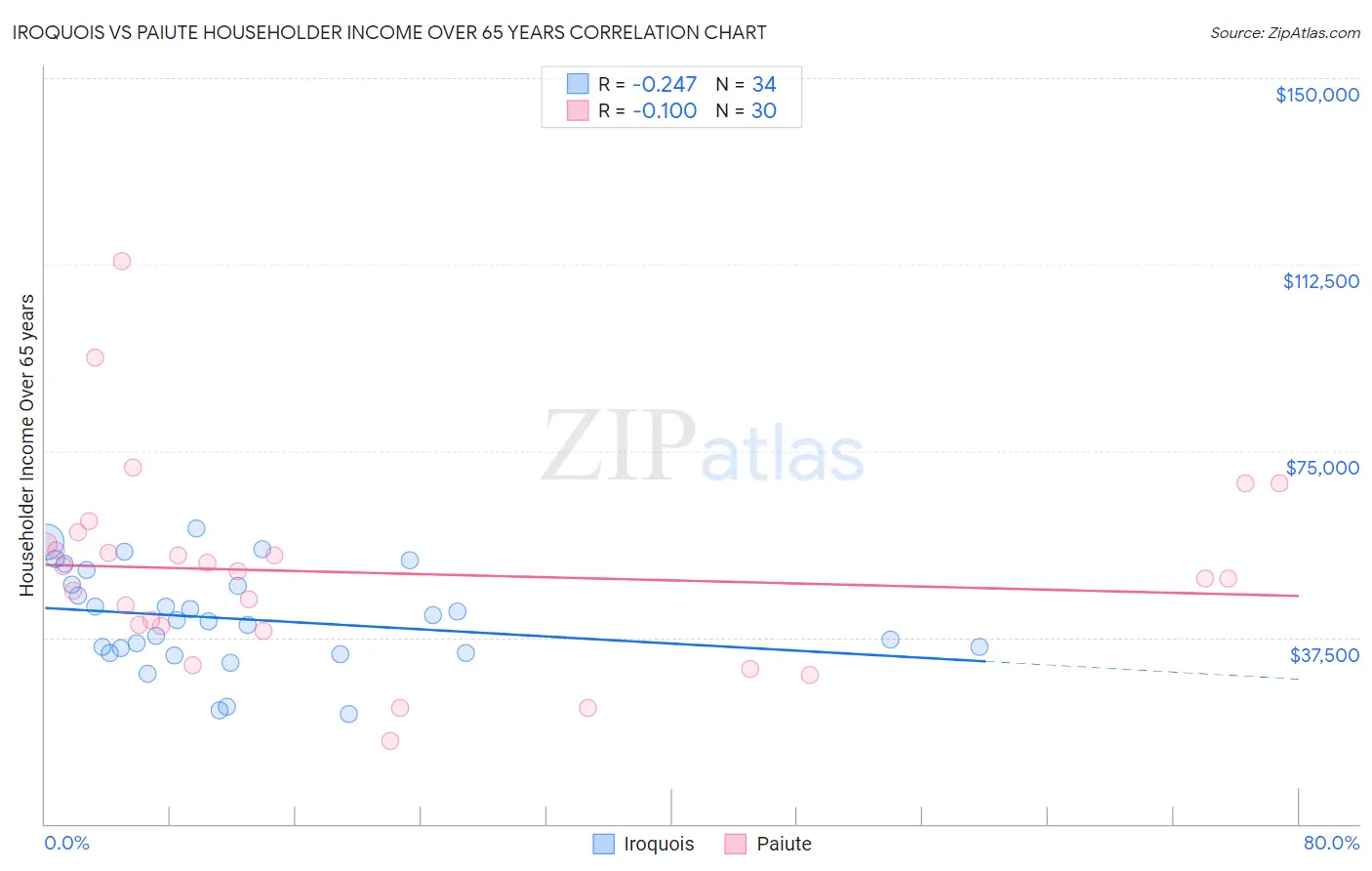 Iroquois vs Paiute Householder Income Over 65 years