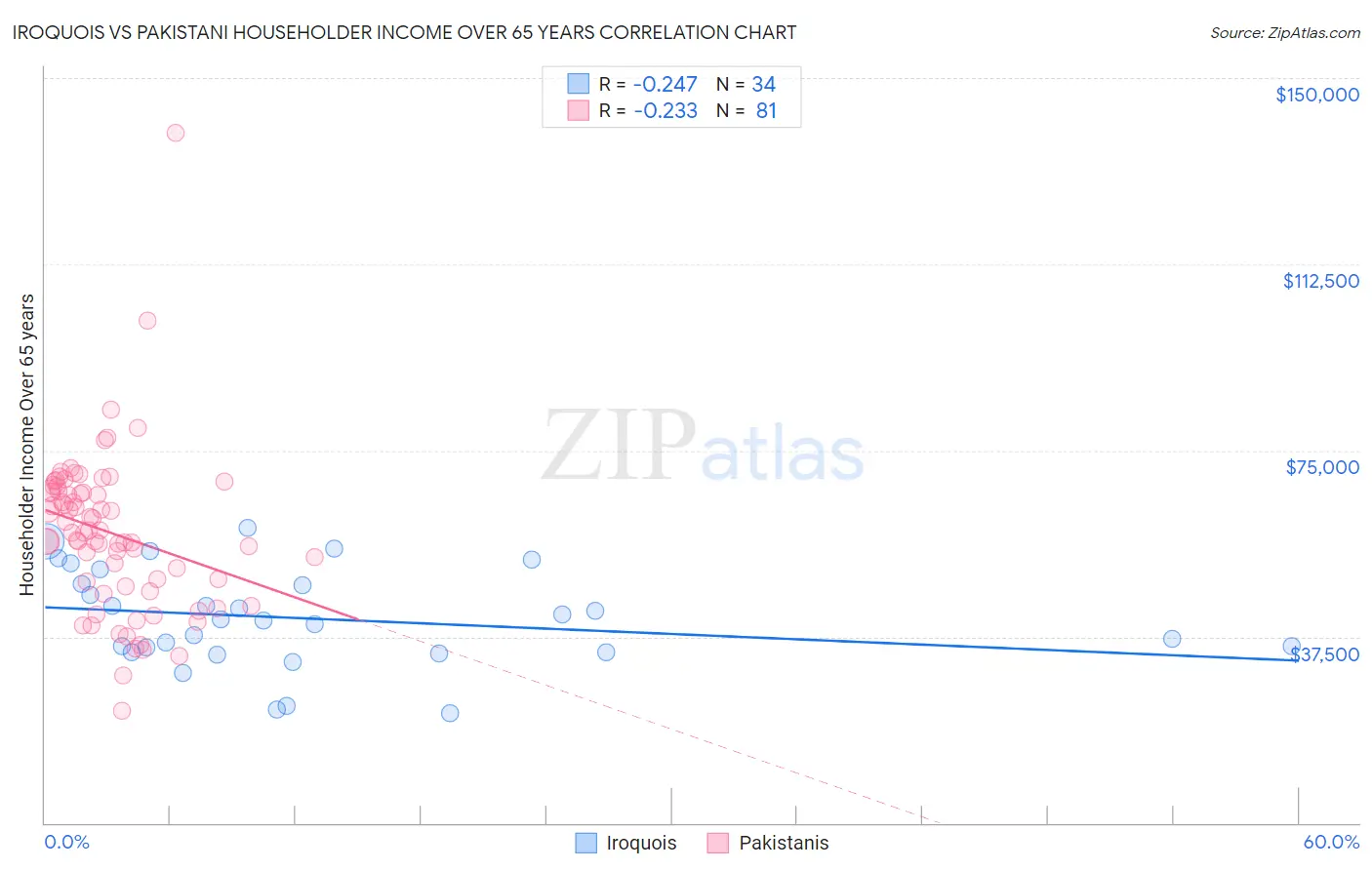 Iroquois vs Pakistani Householder Income Over 65 years