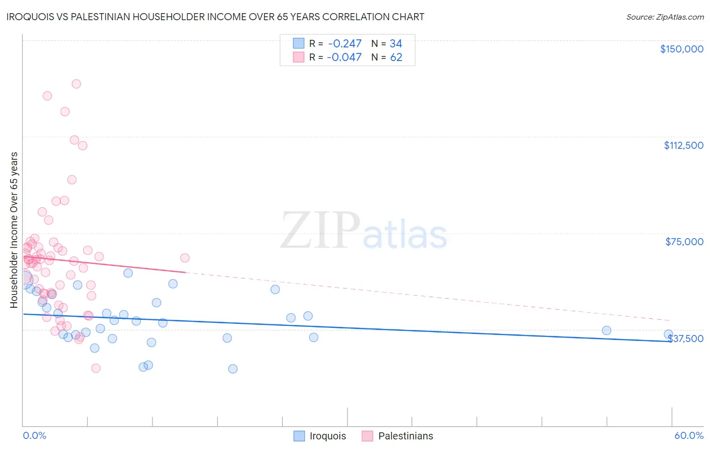 Iroquois vs Palestinian Householder Income Over 65 years