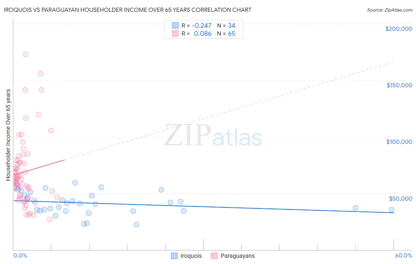 Iroquois vs Paraguayan Householder Income Over 65 years