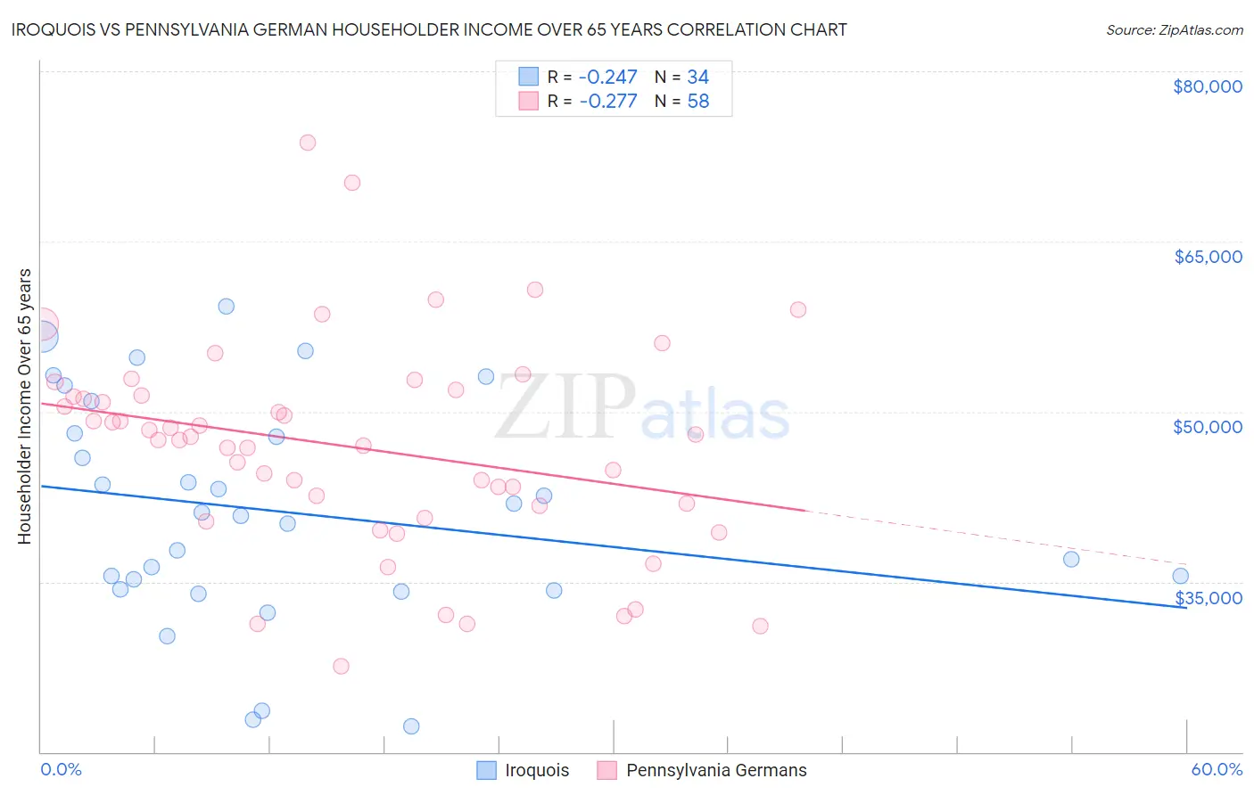 Iroquois vs Pennsylvania German Householder Income Over 65 years