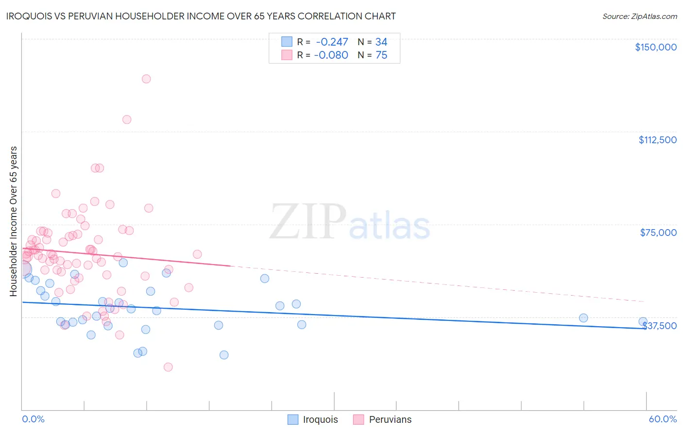Iroquois vs Peruvian Householder Income Over 65 years