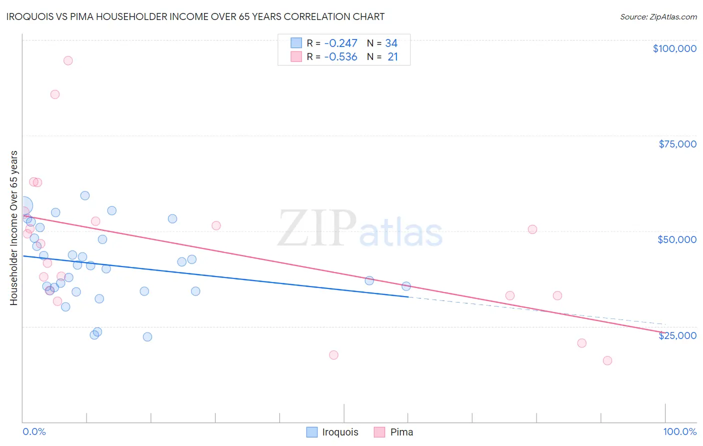 Iroquois vs Pima Householder Income Over 65 years