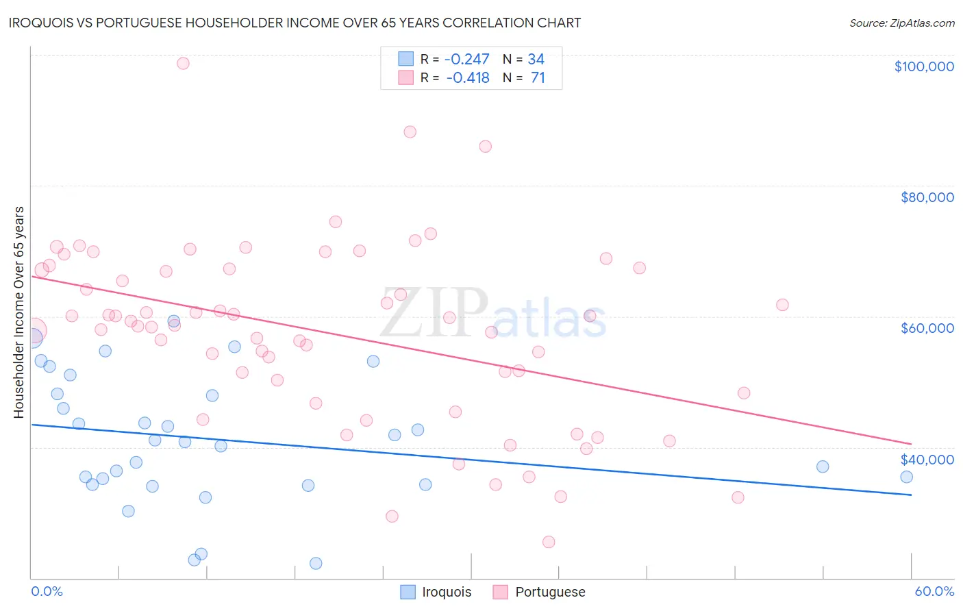 Iroquois vs Portuguese Householder Income Over 65 years
