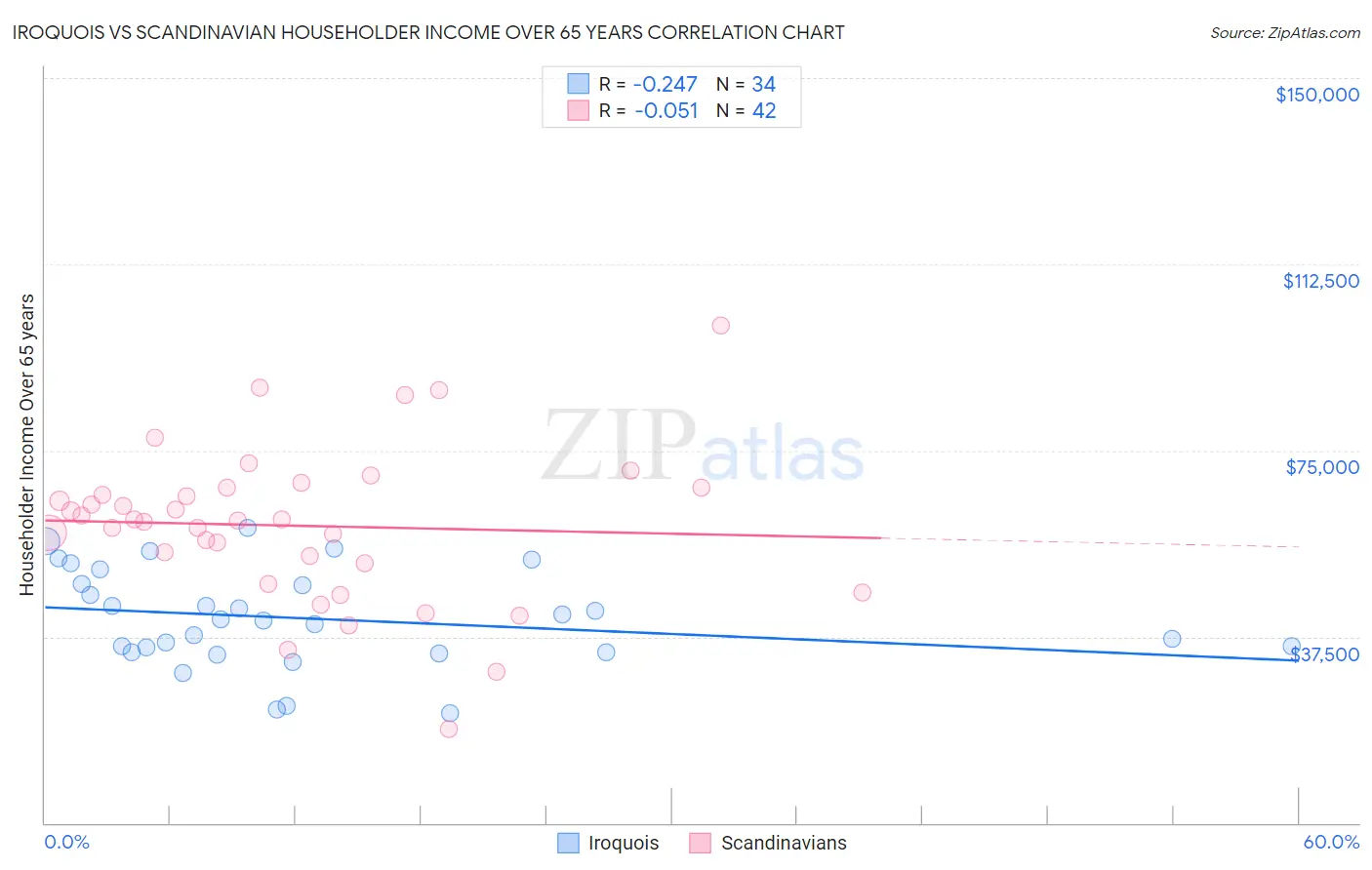 Iroquois vs Scandinavian Householder Income Over 65 years