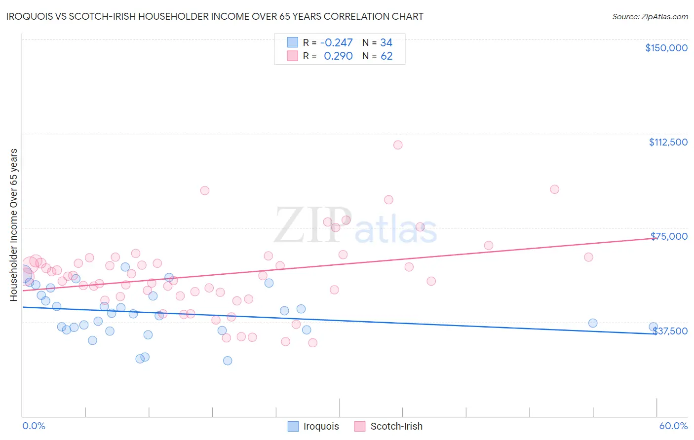 Iroquois vs Scotch-Irish Householder Income Over 65 years
