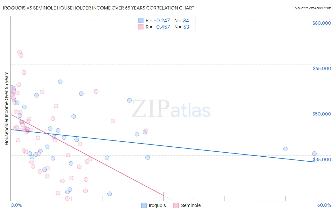 Iroquois vs Seminole Householder Income Over 65 years