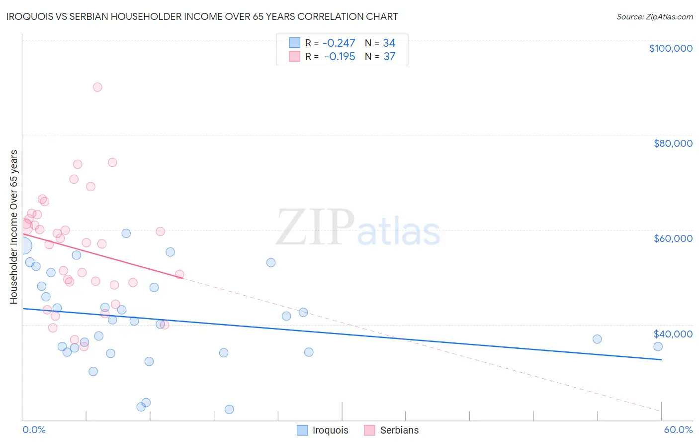Iroquois vs Serbian Householder Income Over 65 years