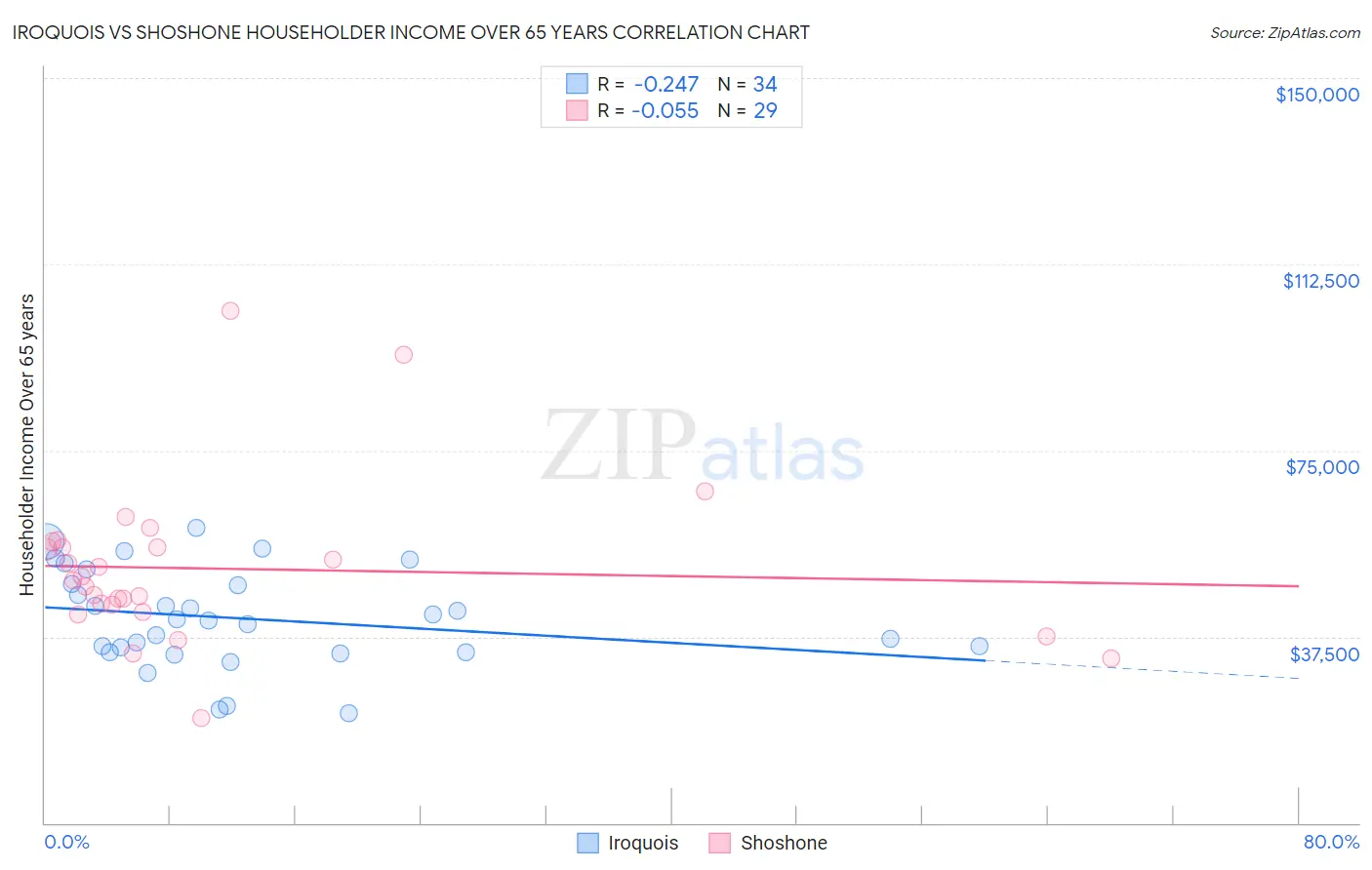 Iroquois vs Shoshone Householder Income Over 65 years