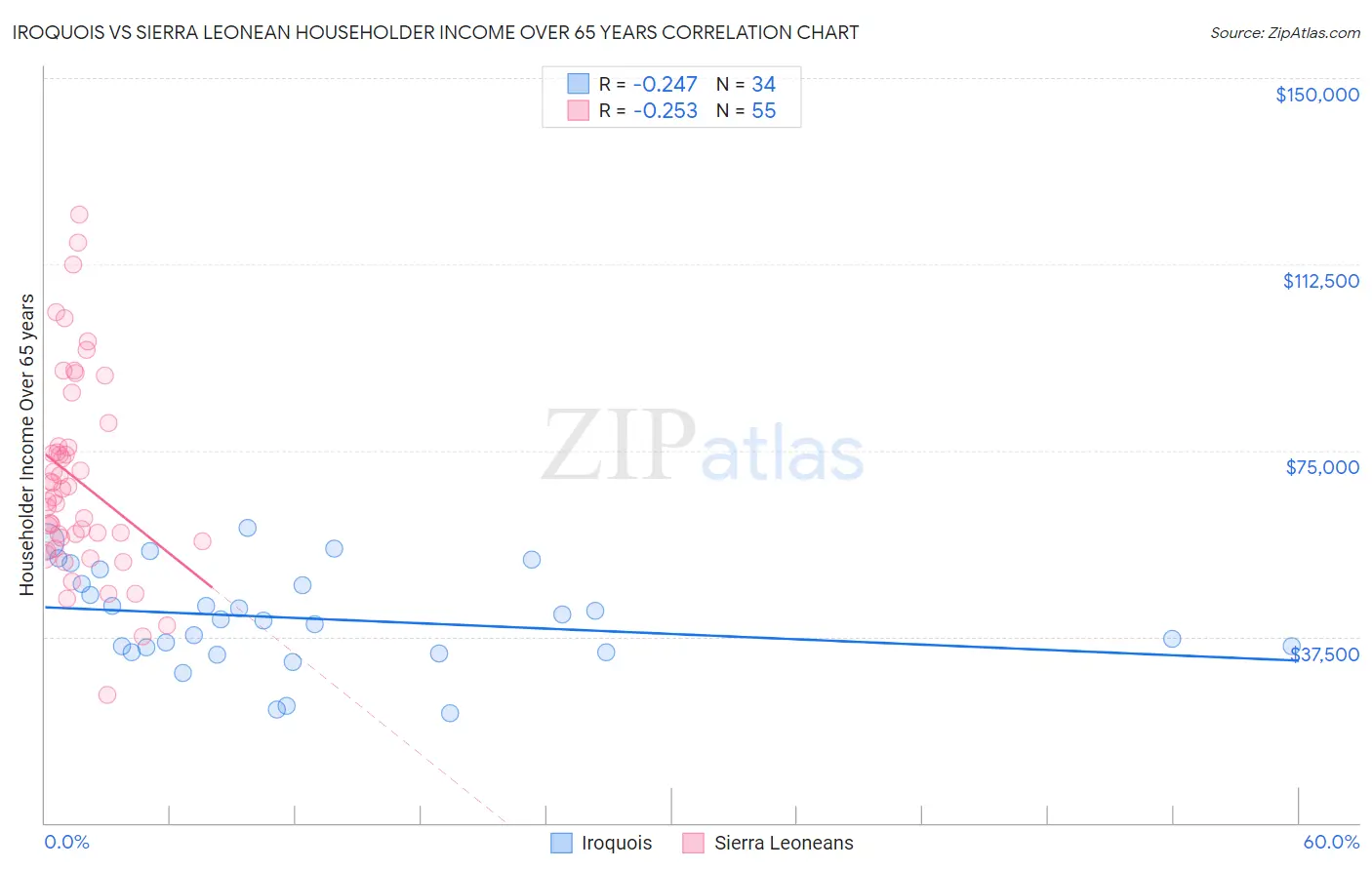 Iroquois vs Sierra Leonean Householder Income Over 65 years