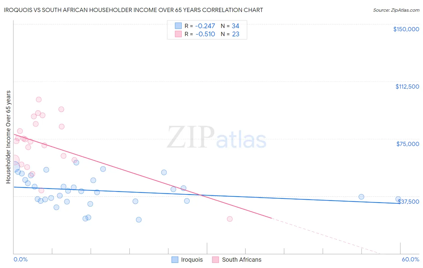 Iroquois vs South African Householder Income Over 65 years
