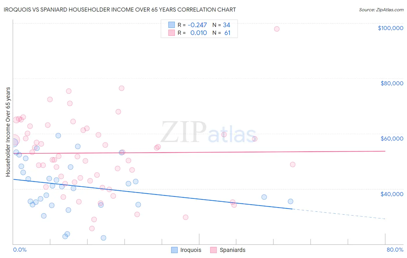 Iroquois vs Spaniard Householder Income Over 65 years
