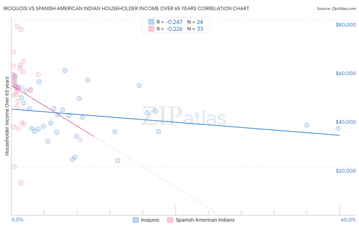 Iroquois vs Spanish American Indian Householder Income Over 65 years