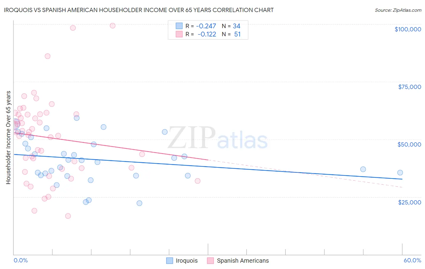 Iroquois vs Spanish American Householder Income Over 65 years