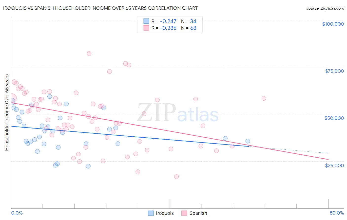 Iroquois vs Spanish Householder Income Over 65 years