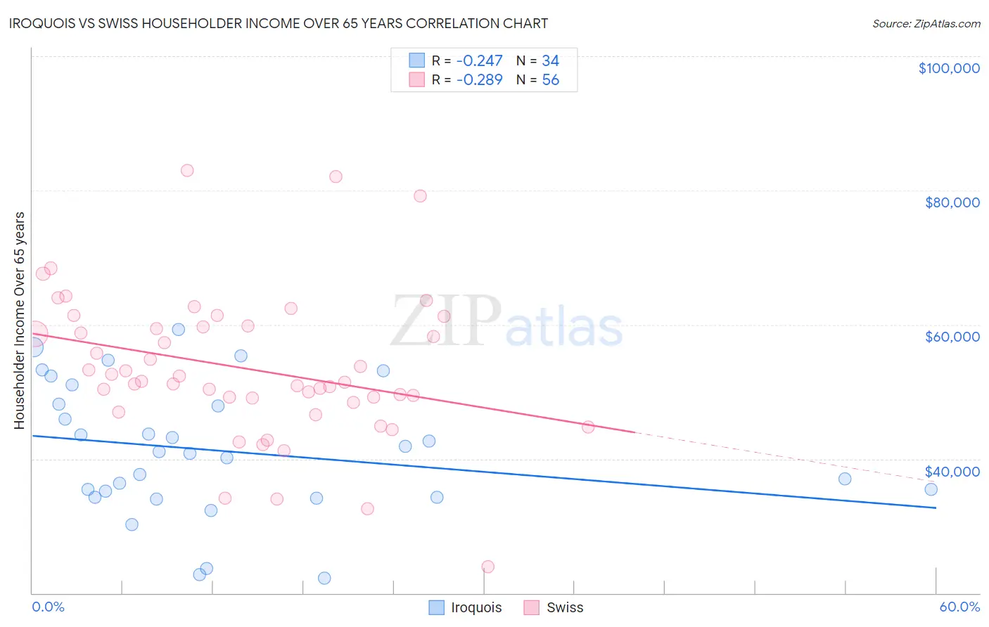 Iroquois vs Swiss Householder Income Over 65 years