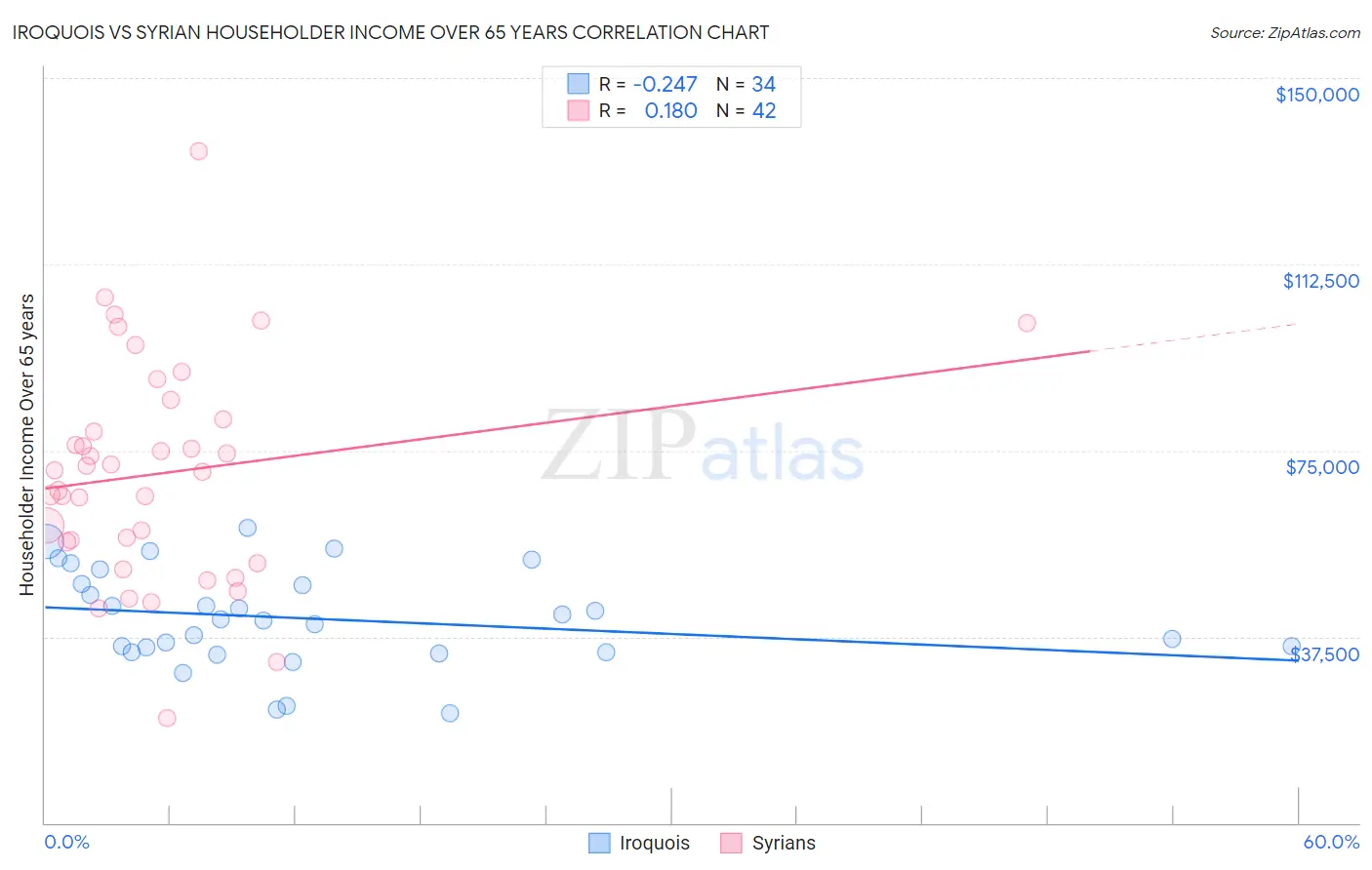 Iroquois vs Syrian Householder Income Over 65 years
