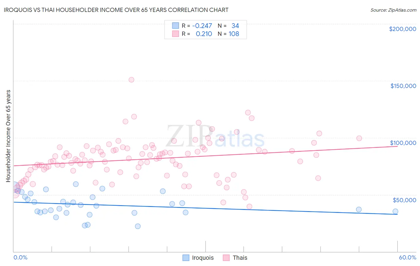 Iroquois vs Thai Householder Income Over 65 years
