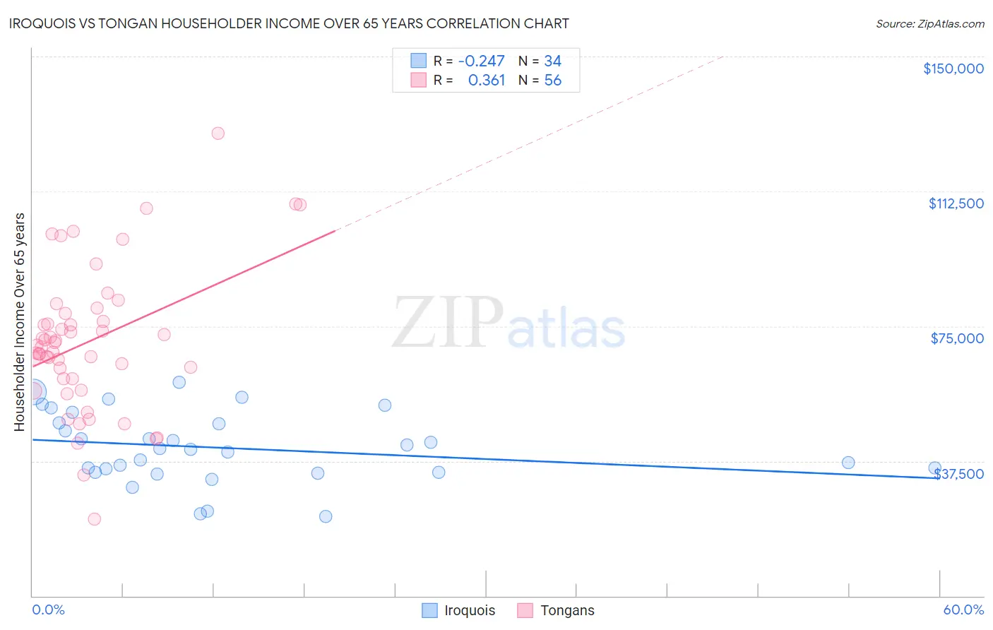 Iroquois vs Tongan Householder Income Over 65 years