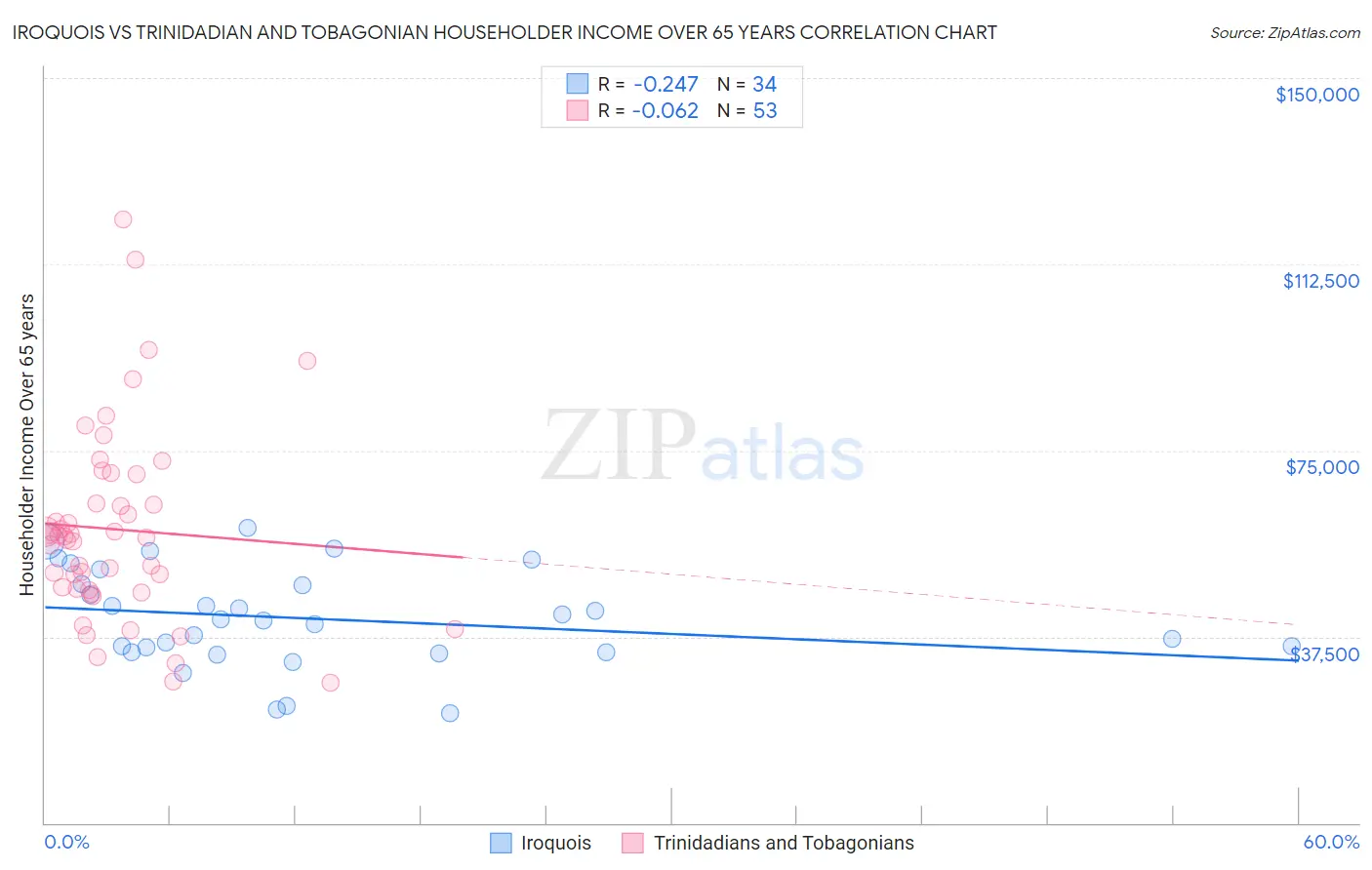 Iroquois vs Trinidadian and Tobagonian Householder Income Over 65 years