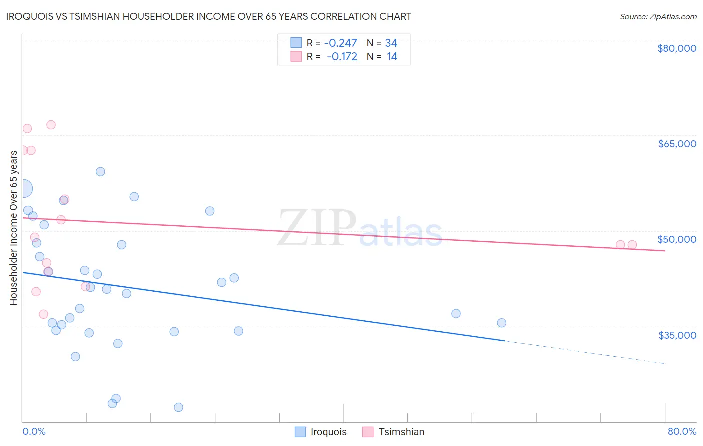 Iroquois vs Tsimshian Householder Income Over 65 years