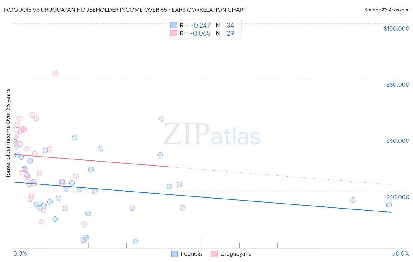 Iroquois vs Uruguayan Householder Income Over 65 years