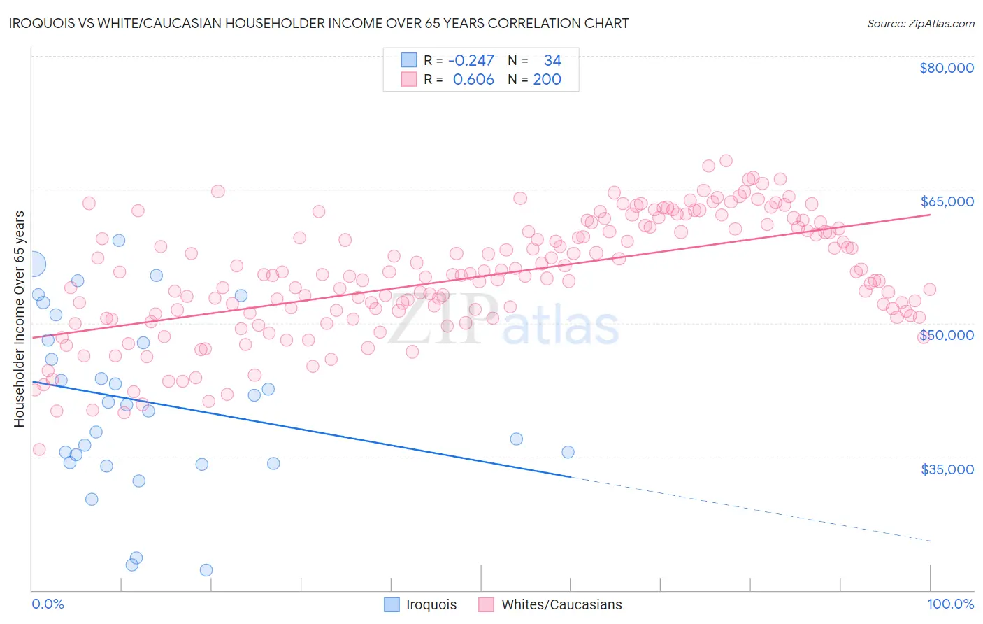 Iroquois vs White/Caucasian Householder Income Over 65 years