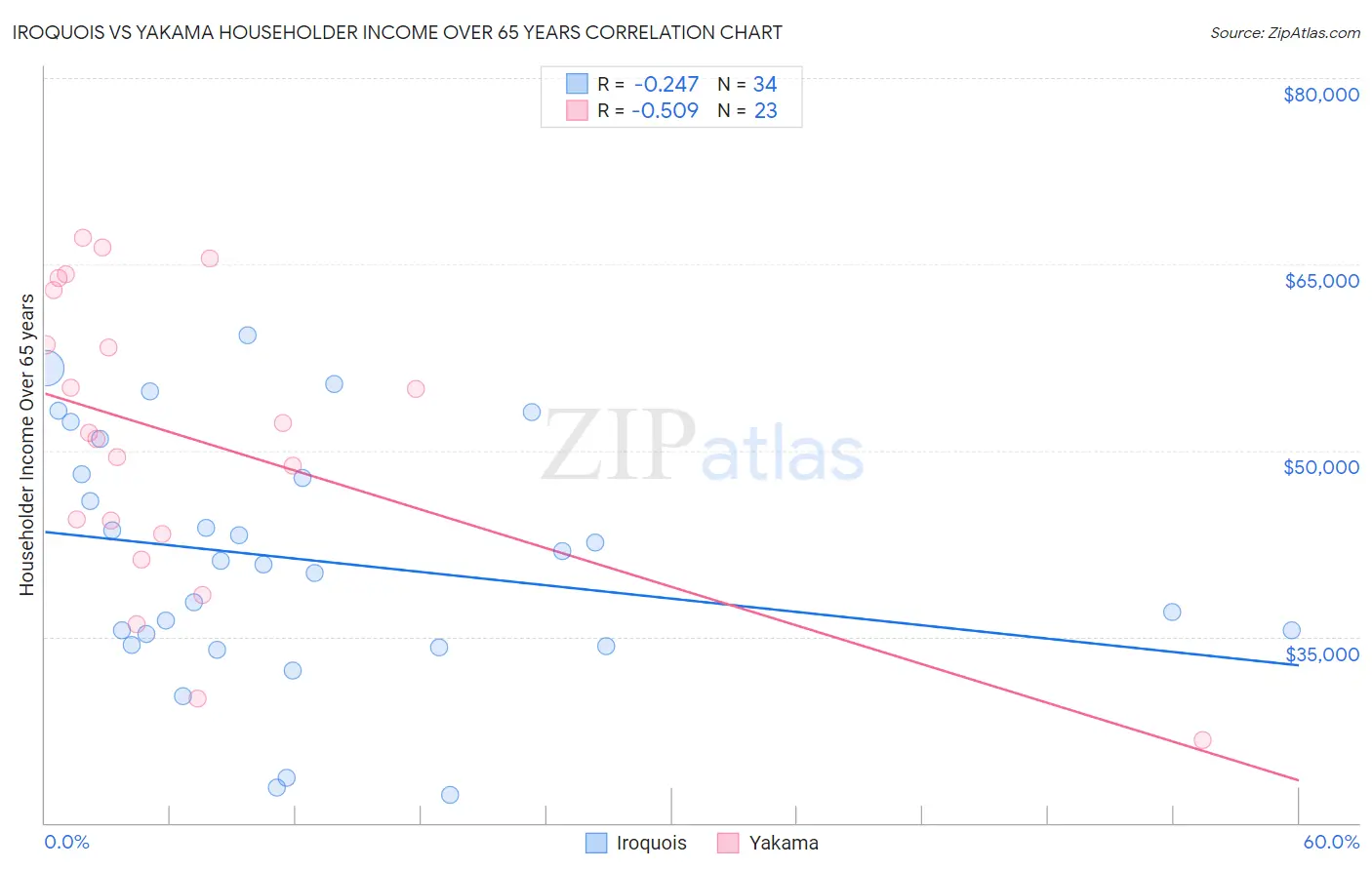 Iroquois vs Yakama Householder Income Over 65 years