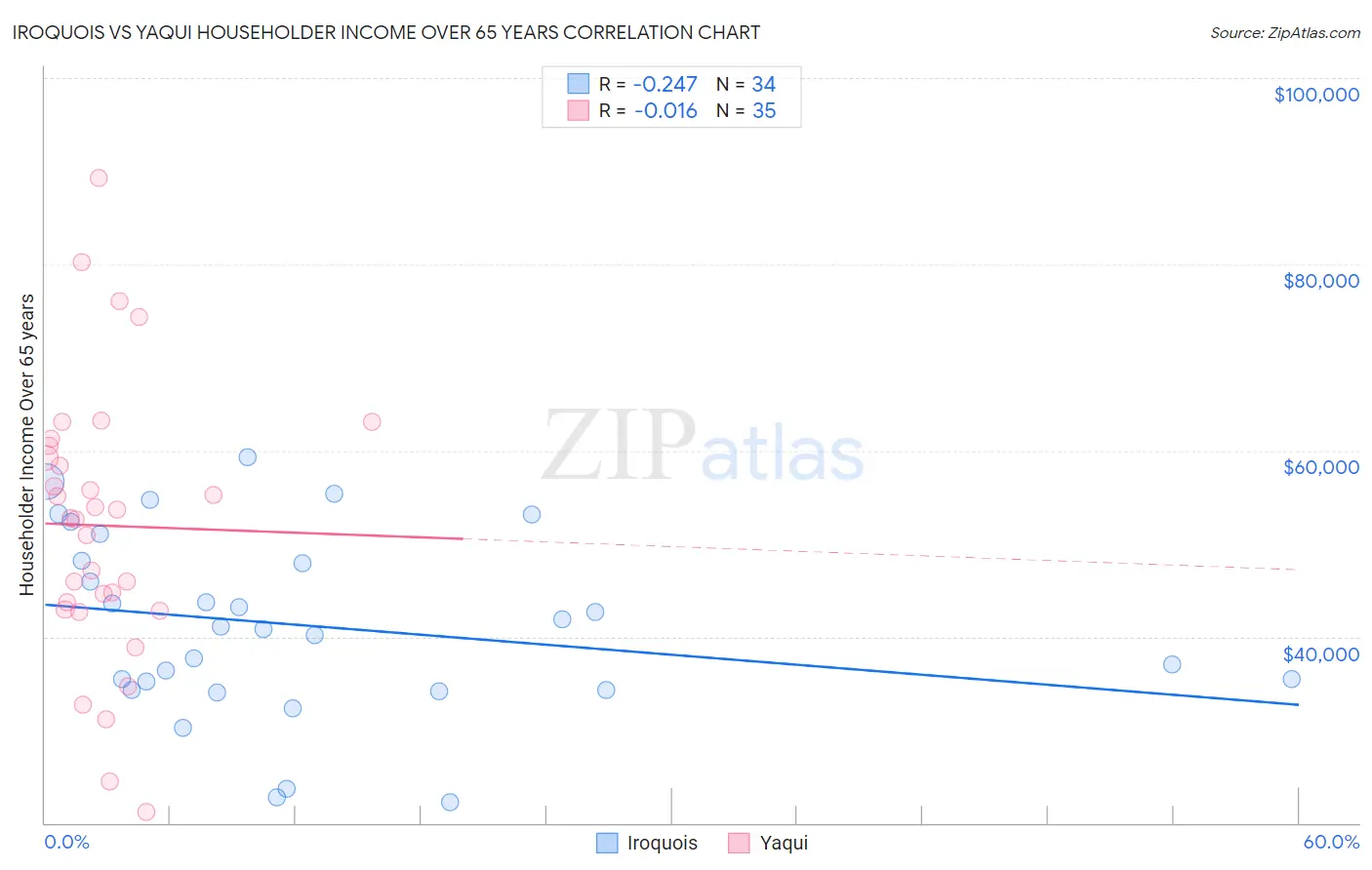 Iroquois vs Yaqui Householder Income Over 65 years