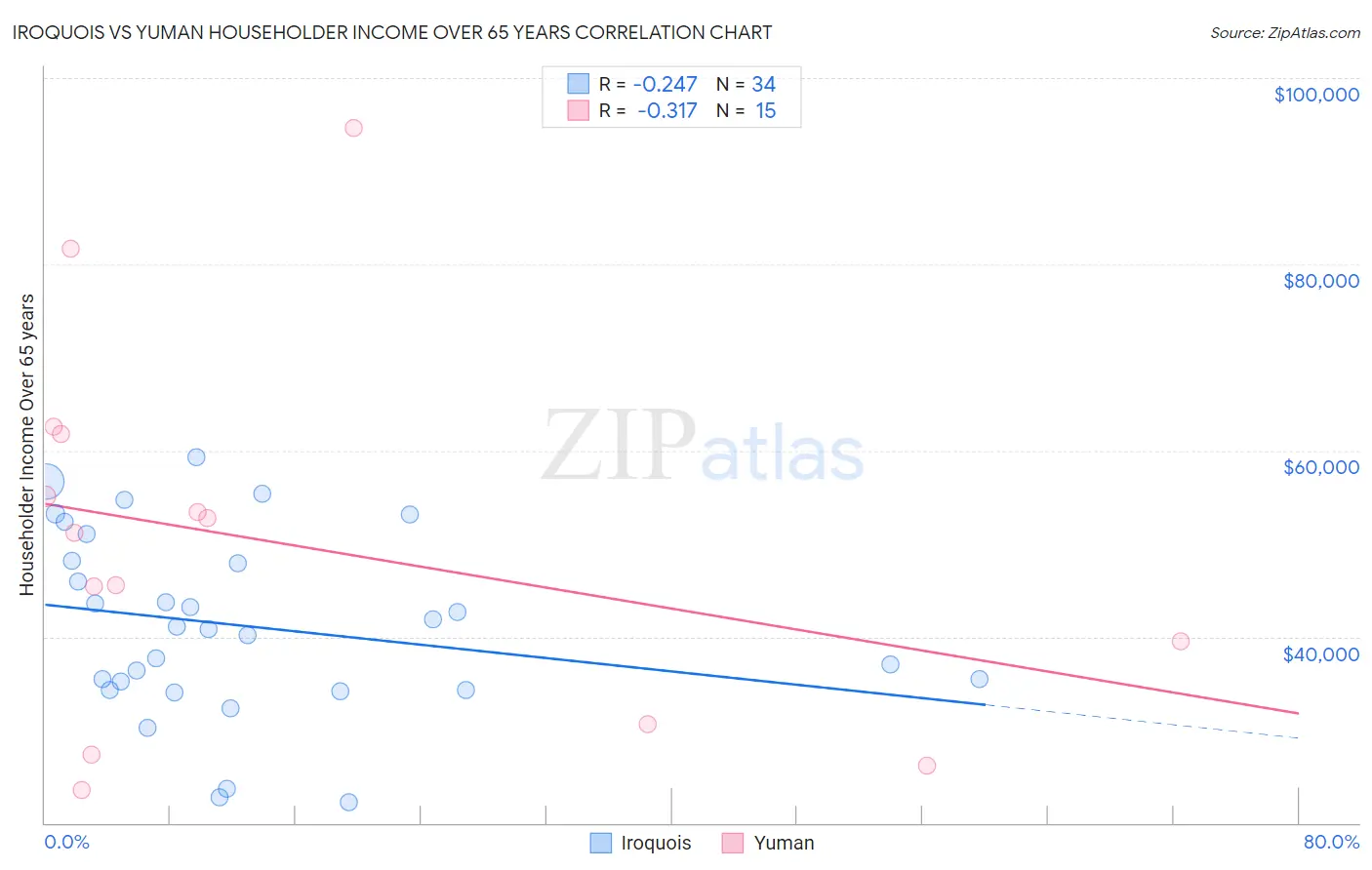 Iroquois vs Yuman Householder Income Over 65 years