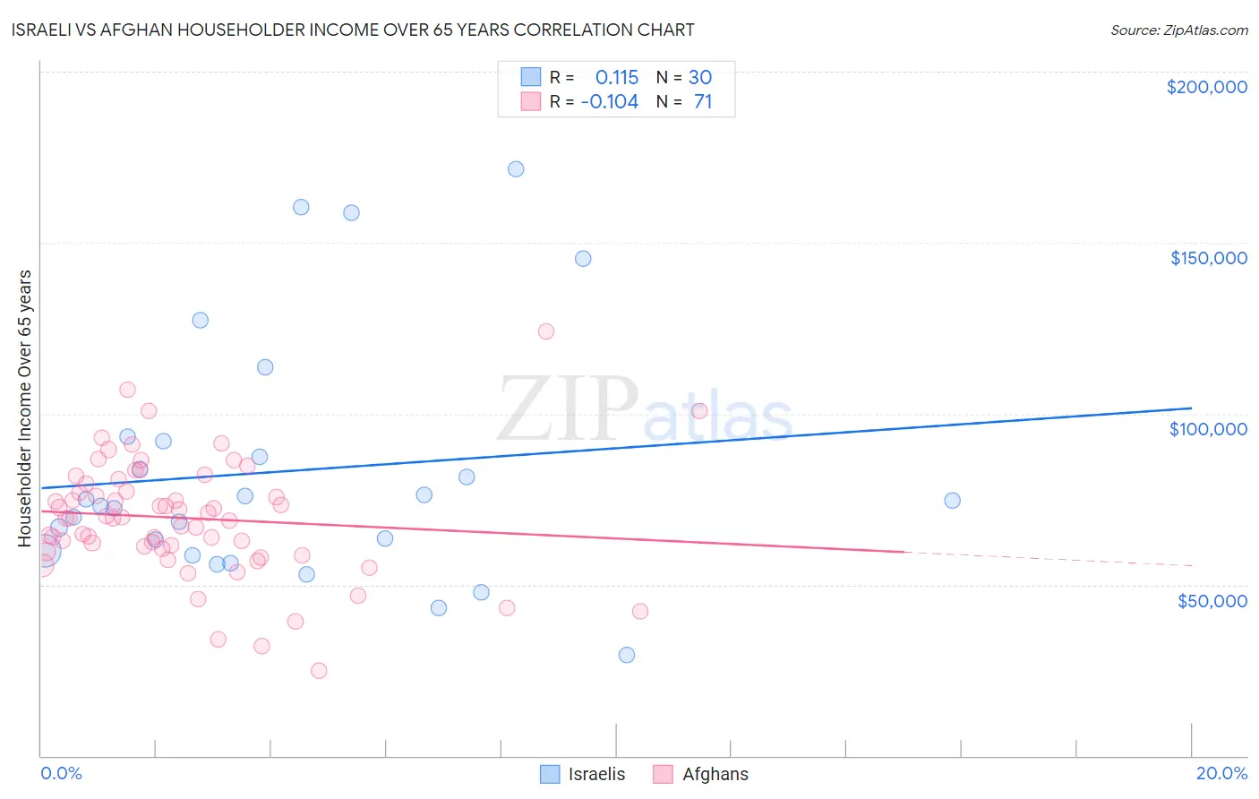 Israeli vs Afghan Householder Income Over 65 years