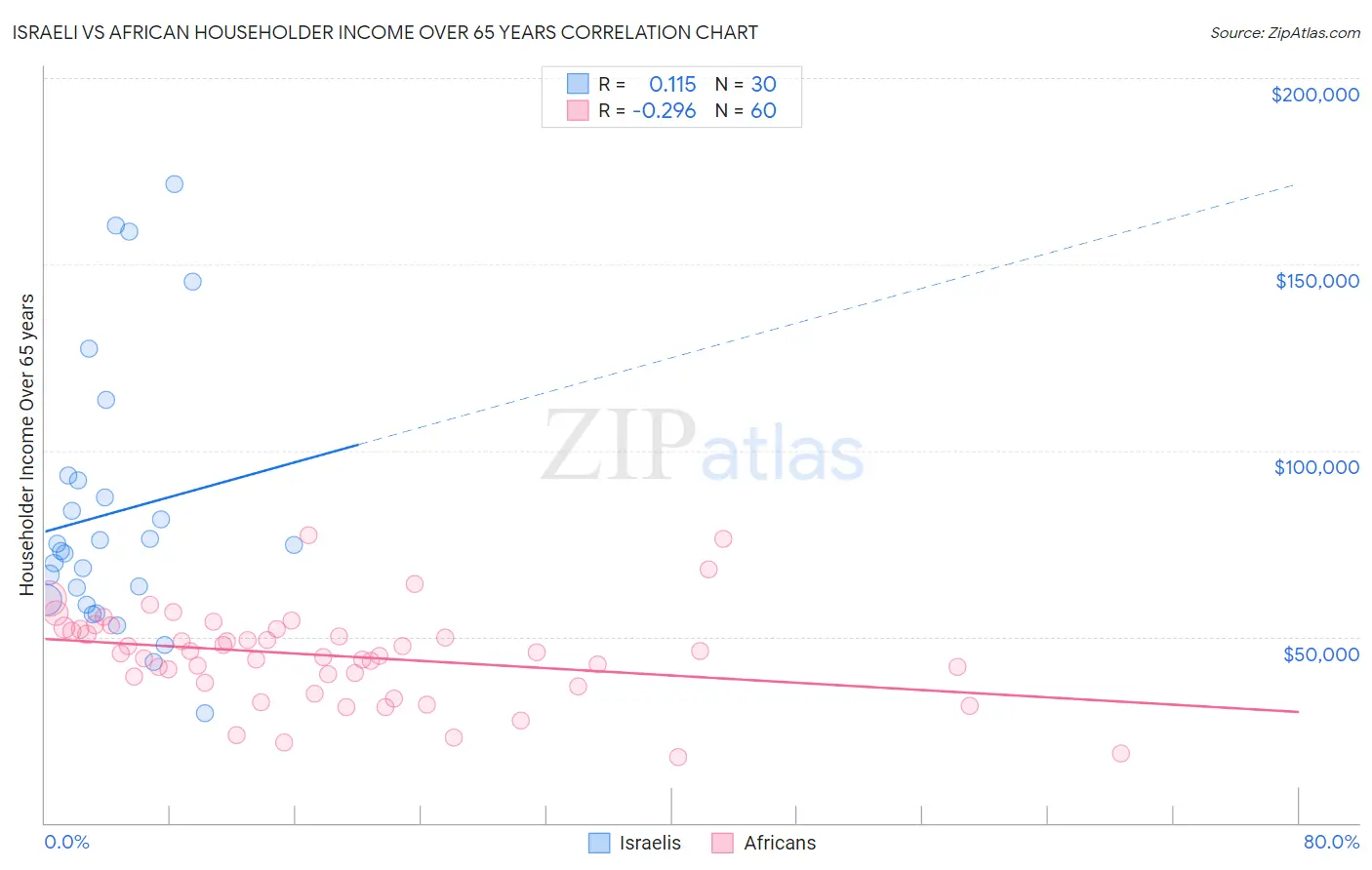 Israeli vs African Householder Income Over 65 years