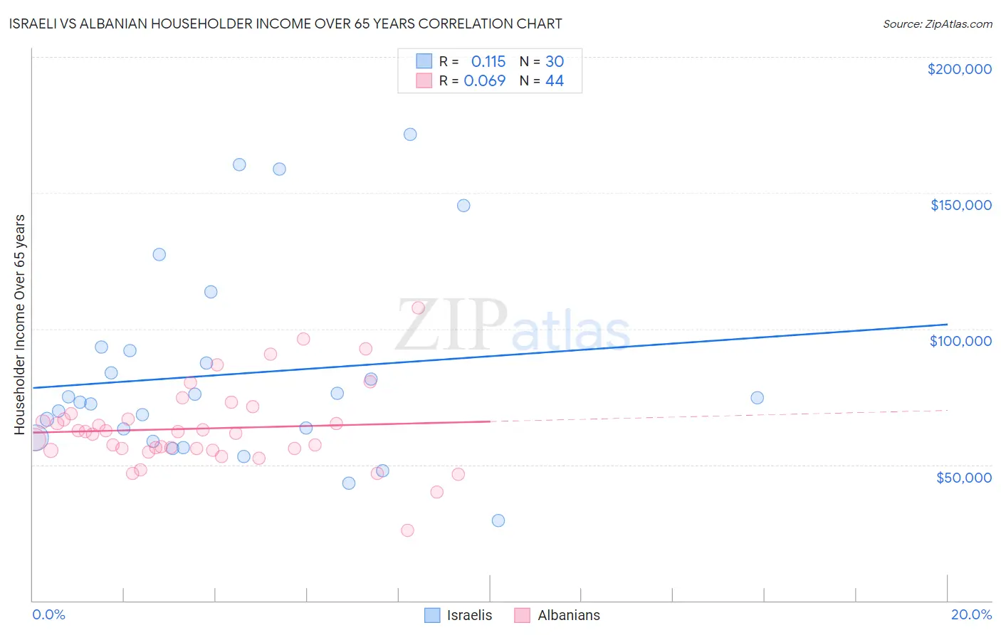 Israeli vs Albanian Householder Income Over 65 years