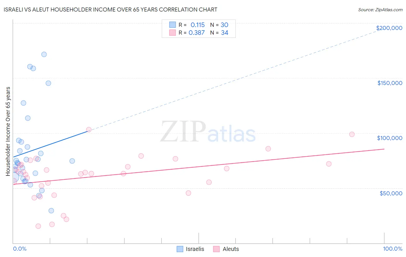 Israeli vs Aleut Householder Income Over 65 years