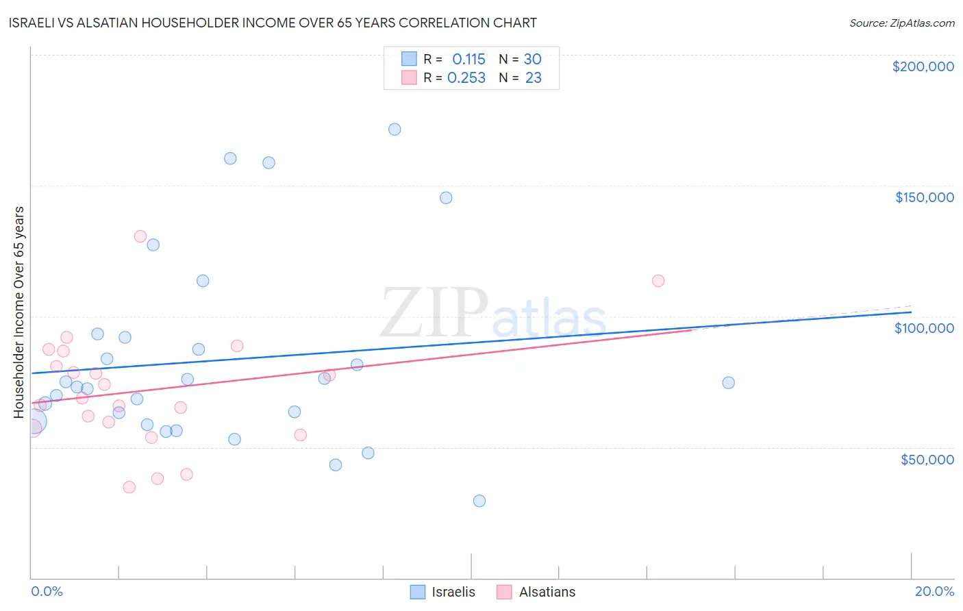 Israeli vs Alsatian Householder Income Over 65 years