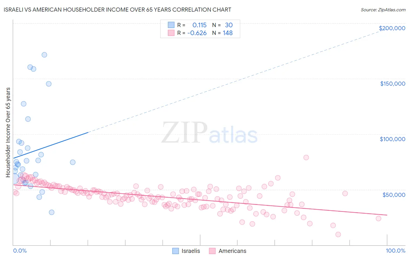 Israeli vs American Householder Income Over 65 years