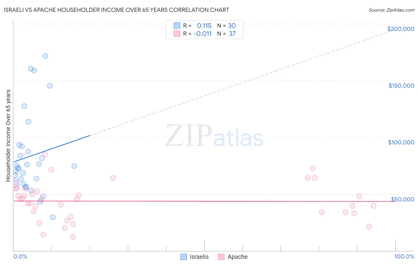 Israeli vs Apache Householder Income Over 65 years