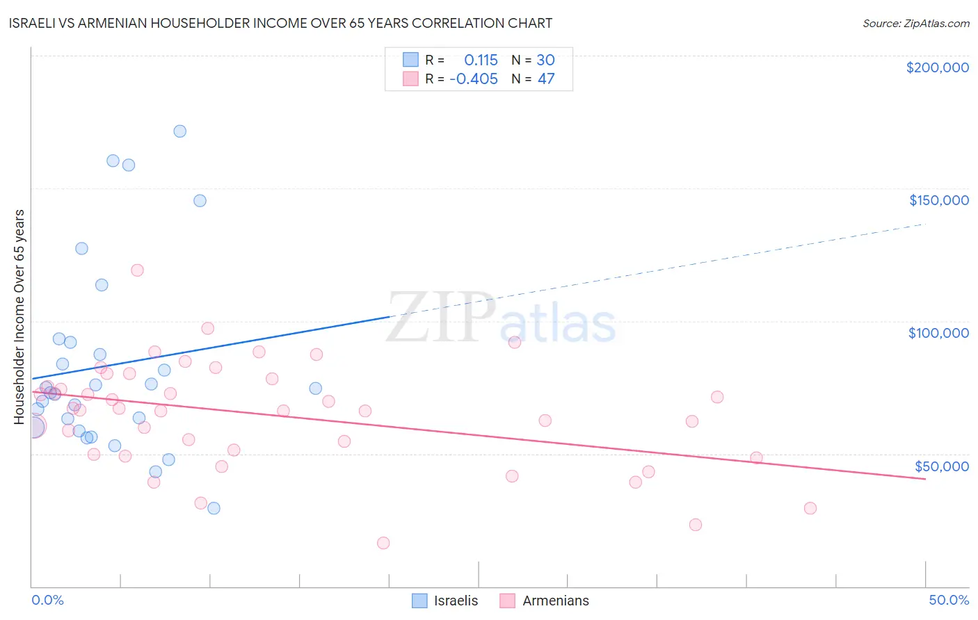 Israeli vs Armenian Householder Income Over 65 years