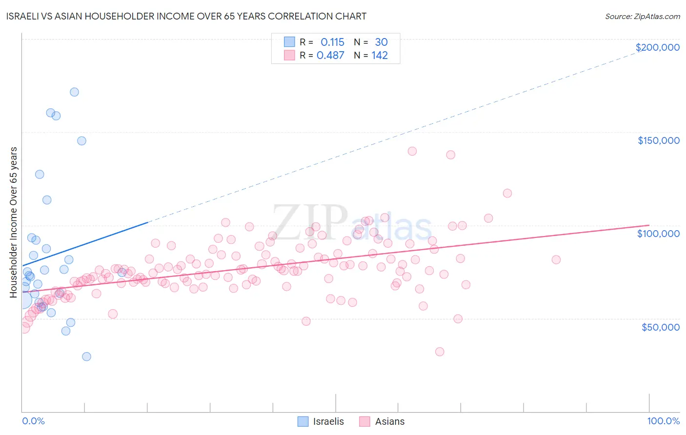 Israeli vs Asian Householder Income Over 65 years