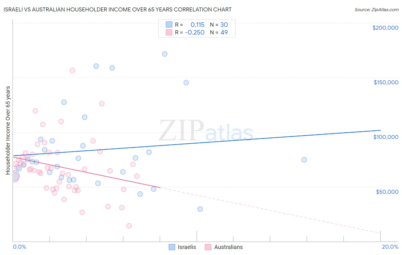 Israeli vs Australian Householder Income Over 65 years